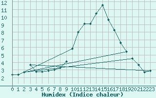 Courbe de l'humidex pour Boulc (26)