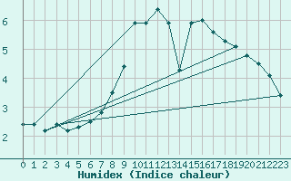 Courbe de l'humidex pour Berlin-Dahlem