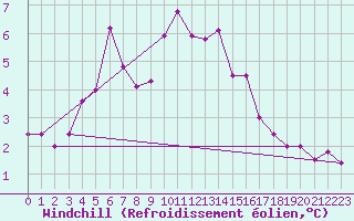 Courbe du refroidissement olien pour Monte Cimone