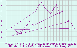 Courbe du refroidissement olien pour Flisa Ii