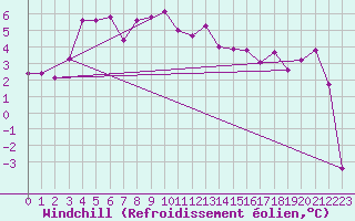 Courbe du refroidissement olien pour Jungfraujoch (Sw)