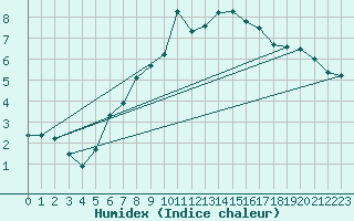 Courbe de l'humidex pour Simbach/Inn