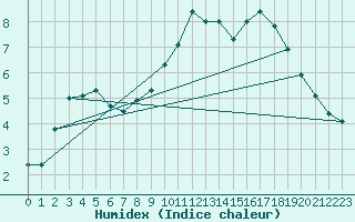 Courbe de l'humidex pour Sarzeau (56)