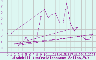 Courbe du refroidissement olien pour Kuusamo Rukatunturi