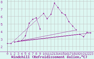 Courbe du refroidissement olien pour Malin Head