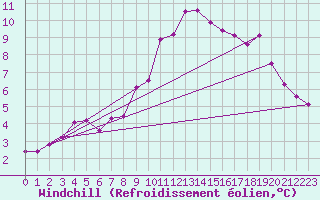 Courbe du refroidissement olien pour Schmuecke