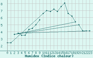 Courbe de l'humidex pour Juvvasshoe