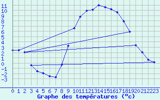 Courbe de tempratures pour Grardmer (88)