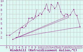 Courbe du refroidissement olien pour Bodo Vi
