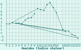 Courbe de l'humidex pour Kleiner Feldberg / Taunus