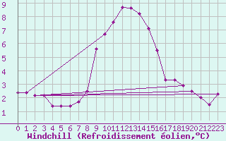 Courbe du refroidissement olien pour Martina Franca