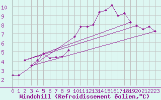 Courbe du refroidissement olien pour Mullingar