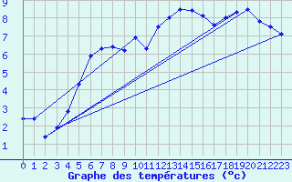 Courbe de tempratures pour Buresjoen