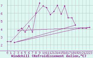 Courbe du refroidissement olien pour Rhyl