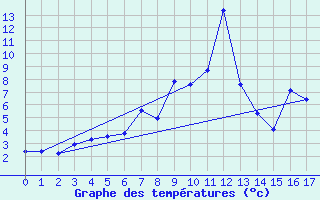 Courbe de tempratures pour Inari Seitalaassa