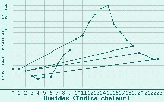 Courbe de l'humidex pour Virgen
