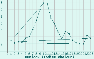Courbe de l'humidex pour Lillehammer-Saetherengen