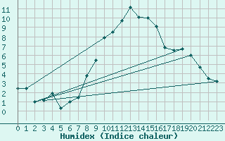 Courbe de l'humidex pour Landeck