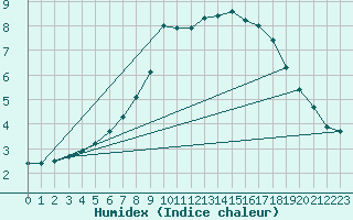 Courbe de l'humidex pour Arjeplog
