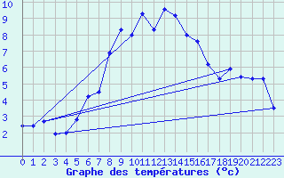 Courbe de tempratures pour Reimegrend