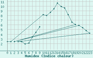 Courbe de l'humidex pour Hoherodskopf-Vogelsberg