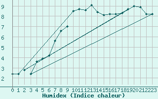Courbe de l'humidex pour Rangedala