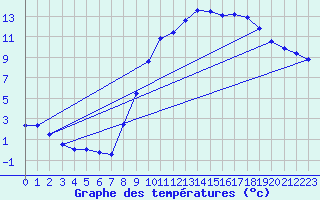 Courbe de tempratures pour Courdimanche (91)