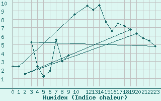 Courbe de l'humidex pour Plaffeien-Oberschrot