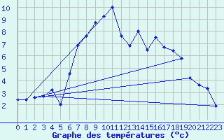 Courbe de tempratures pour Obrestad