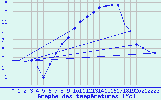 Courbe de tempratures pour Cressier