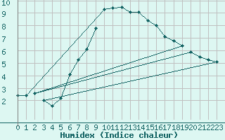 Courbe de l'humidex pour Mlawa