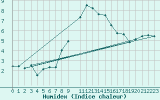 Courbe de l'humidex pour Saint-Hubert (Be)
