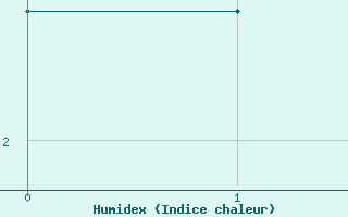 Courbe de l'humidex pour Bad Hersfeld