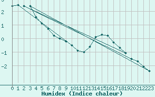 Courbe de l'humidex pour Courcouronnes (91)