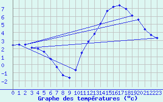 Courbe de tempratures pour Dax (40)