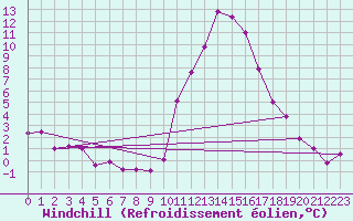 Courbe du refroidissement olien pour Grenoble/agglo Le Versoud (38)