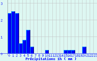 Diagramme des prcipitations pour Grandchamp (89)