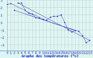 Courbe de tempratures pour Sletterhage 