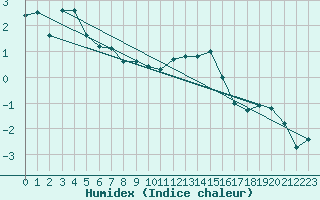 Courbe de l'humidex pour Sletterhage 