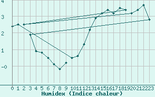 Courbe de l'humidex pour Munte (Be)