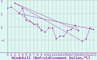 Courbe du refroidissement olien pour Mont-Rigi (Be)