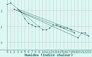 Courbe de l'humidex pour Mont-Rigi (Be)