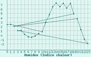 Courbe de l'humidex pour Chamonix-Mont-Blanc (74)