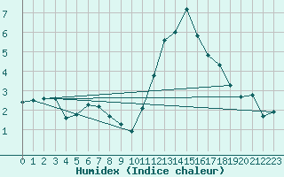 Courbe de l'humidex pour Almenches (61)