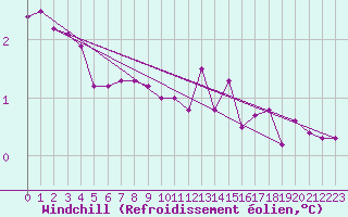 Courbe du refroidissement olien pour Klippeneck