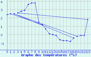 Courbe de tempratures pour Hirschenkogel