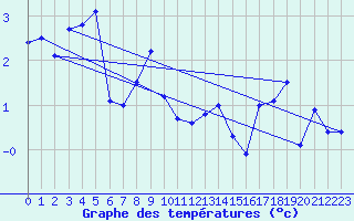 Courbe de tempratures pour Frosta