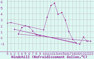 Courbe du refroidissement olien pour Ste (34)