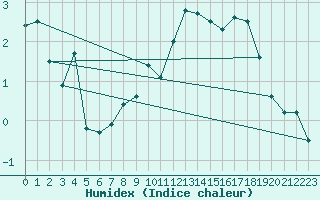 Courbe de l'humidex pour Napf (Sw)