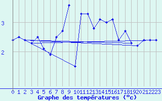 Courbe de tempratures pour Plaffeien-Oberschrot